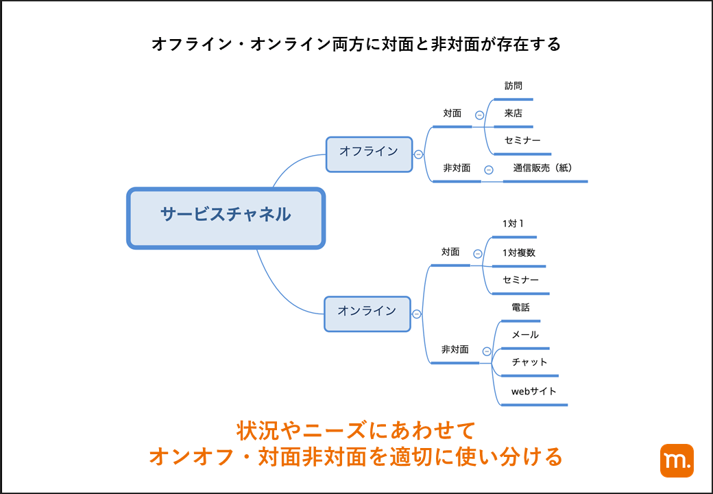 オフライン オンライン両方に対面と非対面が存在する お知らせ 名案企画株式会社